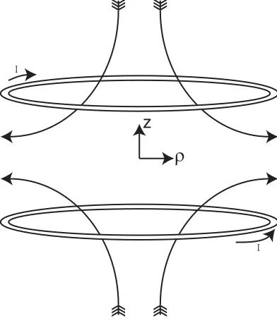 Figure 2.2: The ﬁeld coils and magnetic ﬁeld lines of a magneto-optical trap.