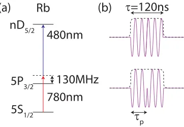 Figure 3.2: Experimental setup. (a) Rydberg atom excitation scheme. (b) RF signal sent to theacousto-optic modulator used to control the upper transition laser pulse for the case without phaseinversion (top) and with phase inversion at time 