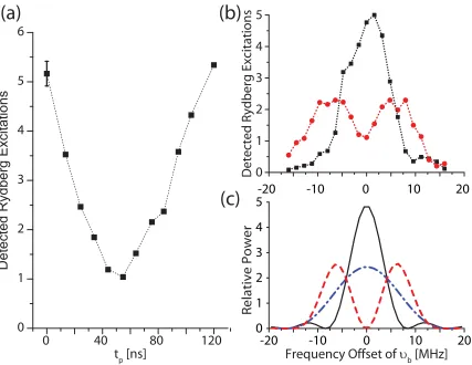 Figure 3.3: Echo data and spectra for the state 40D5/2 for square excitation pulses. (a) Numberof Rydberg atoms for pulses with duration 