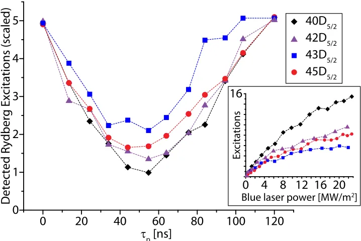 Figure 3.4: Number of Rydberg atoms detected as a function of 