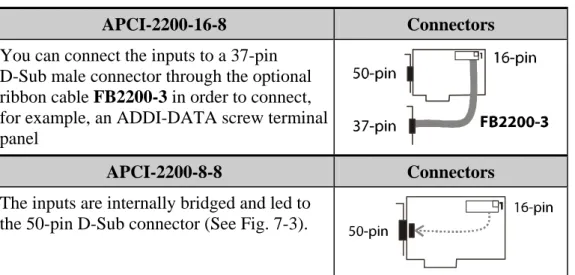 Table  7-1: Connection to the digital inputs  APCI-2200-16-8  Connectors  You can connect the inputs to a 37-pin  