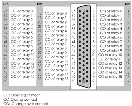 Fig. 7-1: Connection of relay outputs through 50-pin connector 