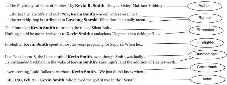 Figure 1: Cross-Document Coreference Problem: Example mentions of “Kevin Smith” from New YorkTimes articles, with the true entities shown on the right.