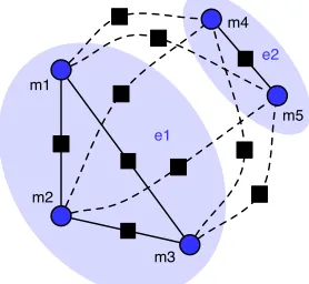 Figure 2: Pairwise Coreference Model: Factorgraph for a 2-entity conﬁguration of 5 mentions.Afﬁnity factors are shown with solid lines, and re-pulsion factors with dashed lines.