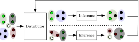 Figure 3: Distributed MCMC-based Inference:Distributor divides the entities among the machines,and the machines run inference