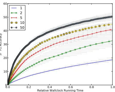Figure 5: Person-X Evaluation of Pairwise model:Performance as number of machines is varied, aver-aged over 5 runs.