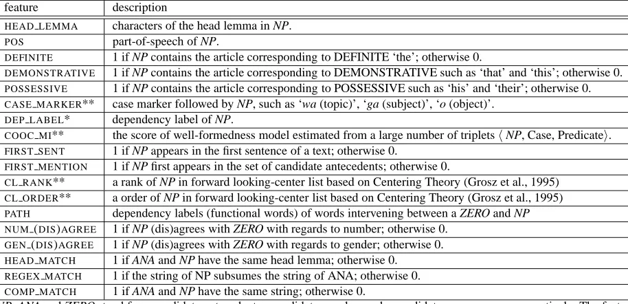 Table 2: Features used for antecedent identiﬁcation
