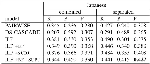 Table 6: Results for overall coreference: Japanese (MUCscore)