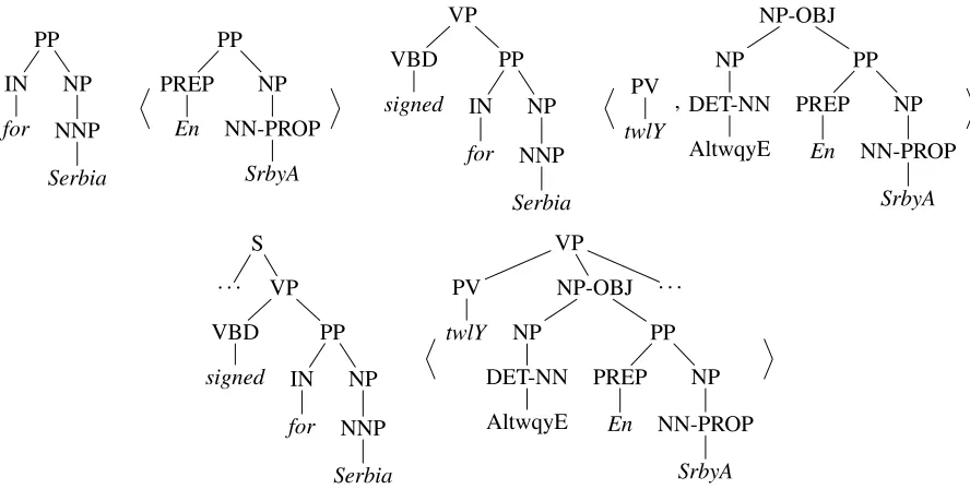 Figure 2: Top left: (a) Initial pre-translation; Top right: (b) Pre-translation obtained from the left rule of Fig