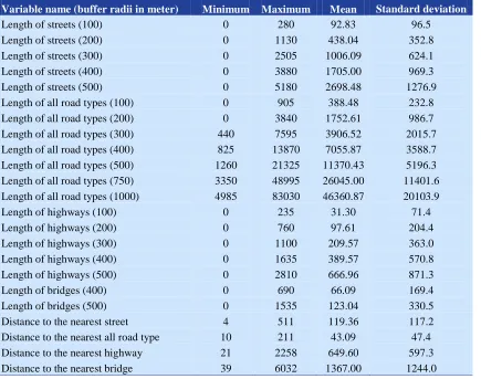 Table 2. Summary of the traffic surrogates variables 