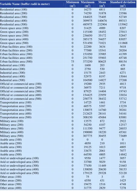 Table 3. Summary of all the land use variables 
