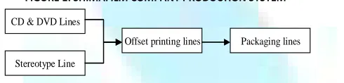 FIGURE 1: SHIMAFILM COMPANY PRODUCTION SYSTEM 