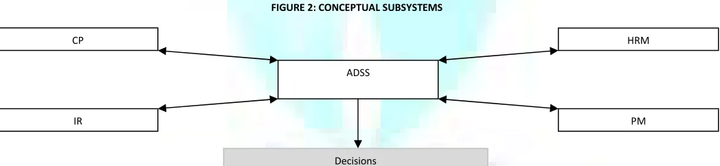 FIGURE 2: CONCEPTUAL SUBSYSTEMS 