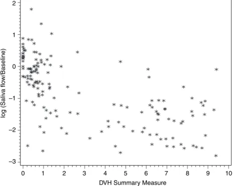 Fig. 4. Change in log-saliva-flow from baseline versus estimated dose effect summary measure