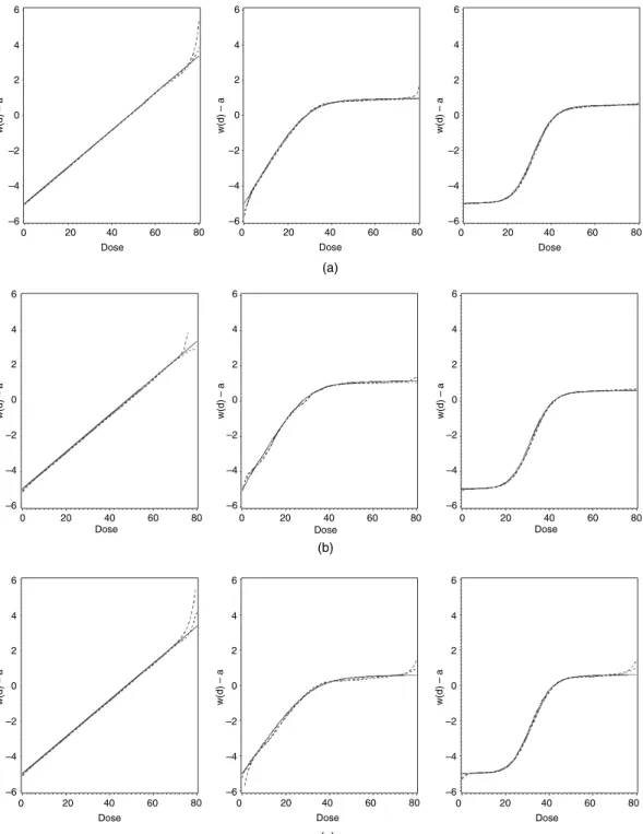 Fig. 5. Simulation results for Poisson data (- - - - - - - , mean and median of the 100 estimates of w (d ) at each dose): (a) Poisson data; (b) overdispersed Poisson data; (c) same data sets as in (a) analysed by using h.z/ D z 2