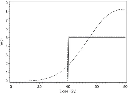 Fig. 6. Comparison of our method and the I -spline method for estimating a step function: , true function; - - - - - - - , I -spline estimator; – – – , our estimator