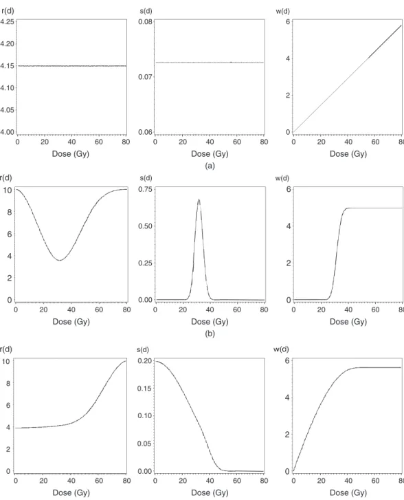 Fig. 2. Three examples of w.d/ with the corresponding r.d/ and s.d/: (a) linear; (b) sigmoidal; (c) plateau and the saliva ﬂow example, we found that relatively few (two or three) knots worked well