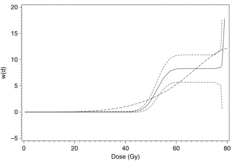 Fig. 3. Maximum likelihood estimate and pointwise 95% confidence intervals of w.d/: , generalized monotone functional mixed model estimate;        , 95% confidence interval; – – – , estimate by using I  -splines