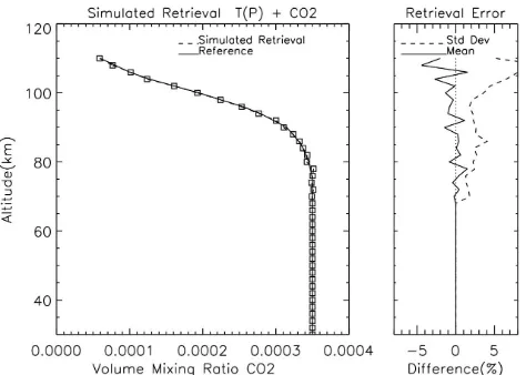 Fig. 21. Temperature proﬁle results from simultaneousCO T (P ) and2 mixing ratio retrieval using 2 channels in the vicinity of 4.3 and2.7 µm with 10−5 random noise