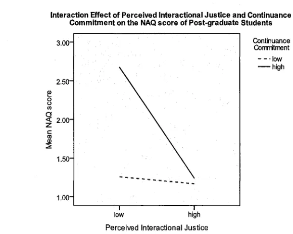 Figure 3. Plot of the perceived interactional justice X continuance commitment interaction effect on upward bullying in post-graduate students 