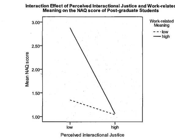 Figure 4. Plot of the perceived interactional justice X work-related meaning interaction effect on upward bullying in post-graduate students 