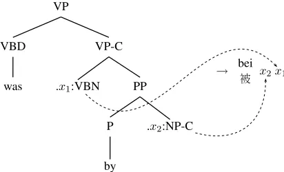 Figure 1: An example tree-to-string rule.
