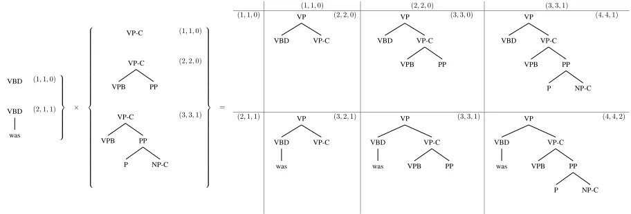 Figure 2: Tree-to-string rule composition as cube-pruning. The left shows two lists of composed rules sorted by theirgeometric measures ( h e i g h t , #f r o n t i e r s , #f r o n t i e r t e r mi n a l s ) , under the gluing rule of VP→ VB DVP −C .The r