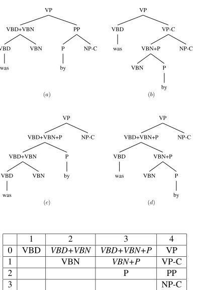 Figure 4: Synchronous binarization for a tree-to-stringrule. The top rule can be binarized into two smaller rules.