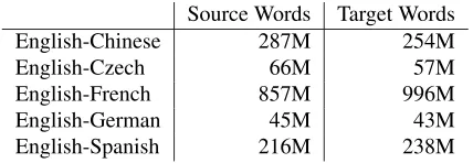 Table 1: The Sizes of Parallel Texts.