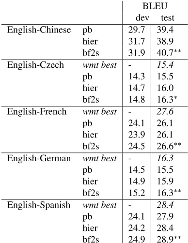 Table 2:Translation results comparingbinarized-forest-to-string system, bf2s,the pb, the phrase-basedsystem, and hier, the hierarchical phrase-based system.For comparison, the best scores from WMT 2010 are alsoshown.∗ ∗  indicates the result is signiﬁcantly better thanboth pb and hier.∗indicates the result is signiﬁcantlybetter than pb only.