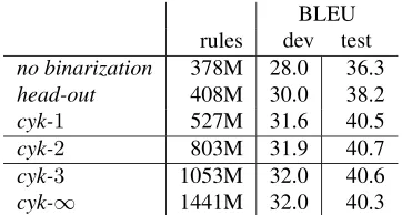 Table 3: Comparing different source tree binarizationschemes for English-Chinese translation, showing bothBLEU scores and model sizes