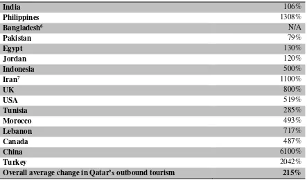 Table 3a. % Change in Qatar’s outbound tourism in the destination countries between 1995 and 2013 
