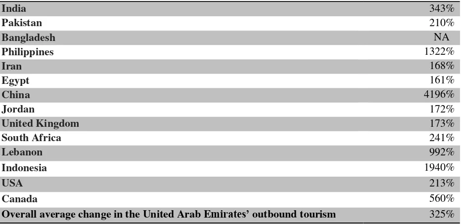 Table 3b. % Change in Saudi Arabia’s tourist outflows to the different destination countries between  1995 and 2013 