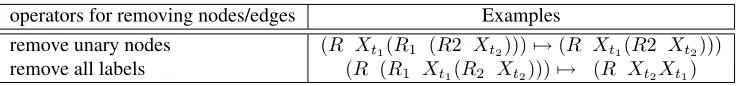 Table 6: Operators for simplifying the trees