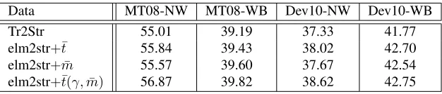 Table 12: BLEU scores on various test sets; comparing elementary tree-to-string grammar (tr2str), transformation of the trees(elm2strMT08-NW and MT08-WB have four references; Dev10-WB has three references, and Dev10-NW has one reference