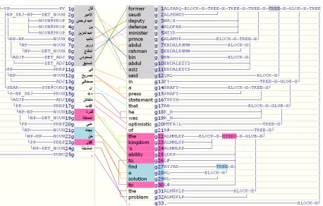 Table 13: A translation example, comparing with phrasal decoder.