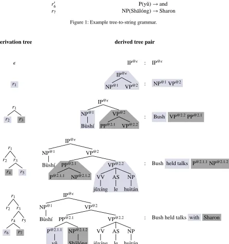 Figure 1: Example tree-to-string grammar.