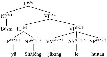 Figure 3: Example input parse tree with tree addresses.