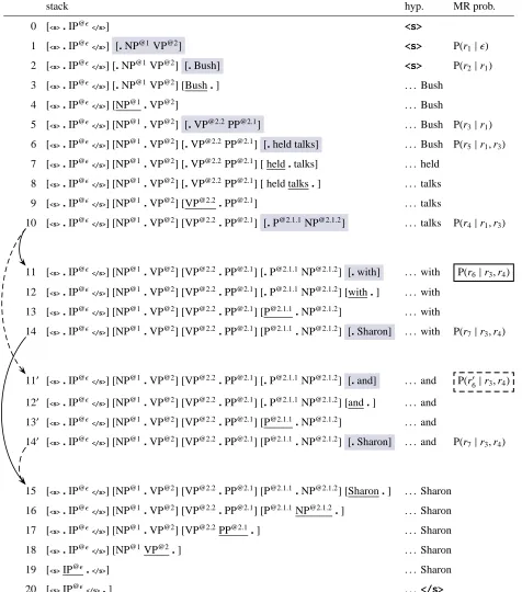 Figure 4: Simulation of incremental decoding with rule Markov model. The solid arrows indicate one path and thedashed arrows indicate an alternate path.