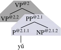 Figure 5: Vertical context rto correctly translate3r4 which allows the model yˇu as with.