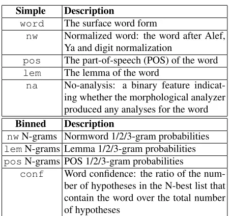 Table 2: PZD model features. Simple features are useddirectly by the PZD SVM models, whereas Binned fea-tures’ (numerical) values are reduced to a small, labeledcategory set whose labels are used as model features.