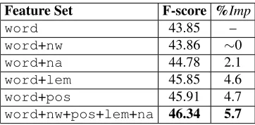 Table 3: PZD F-scores for simple feature combinations.The training set used was {S =2000, H=10} and the mod-els were evaluated on the dev set