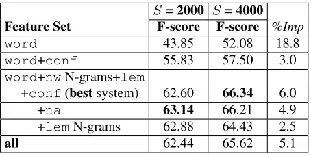 Table 6: PZD F-scores for selected models when thenumber of training segments (S ) is doubled
