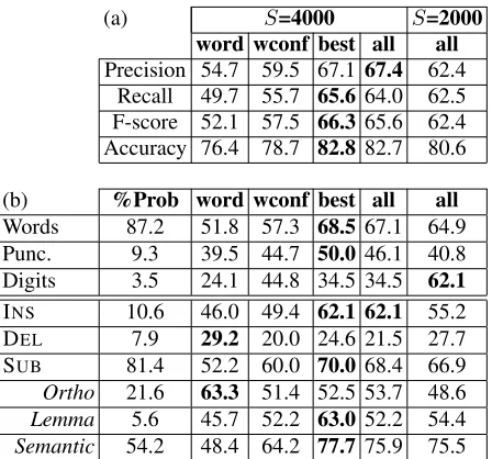 Table 7: Error analysis results comparing the perfor-mance of multiple systems over different metrics (a) andfor insertion, deletion and substitution error types, re-spectively.word/error types (b)