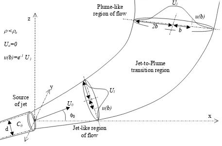 Figure 2.3 - Flow regions of a buoyant jet 