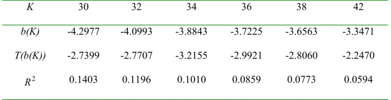 Table 2. Dispersion in Long-horizon Regression   K  1  3  12 24 26  28  b(K)  -0.0530 0.0707  -0.0588 -2.3941 -3.1818  -3.9010  T(b(K))  -0.3294 0.1827  -0.0637 -1.8126 -2.1921  -2.7534  R  2 0.0005 0.0002 0.0005 0.0528 0.0895  0.1257  K  30 32 34 36 38  4