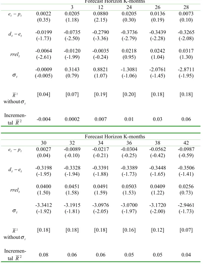 Table 5. Long-horizon Regression with Disperion and Other Forecasting variables  Forecast Horizon K-months 