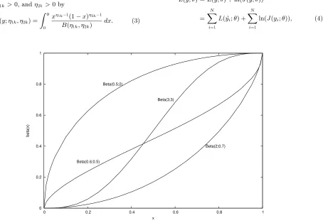 Figure 1.Examples of beta transformations for various pairs of parameter values.