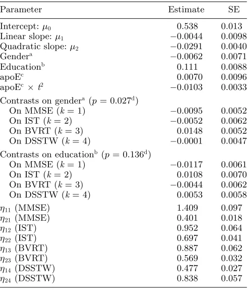 Table 2Estimates of the ﬁxed eﬀect parameters in the best model with