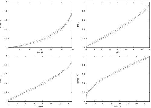 Figure 2.Estimated beta transformation for each test (solid line) and the 95% pointwise conﬁdence interval (dashed line,obtained by bootstrap).